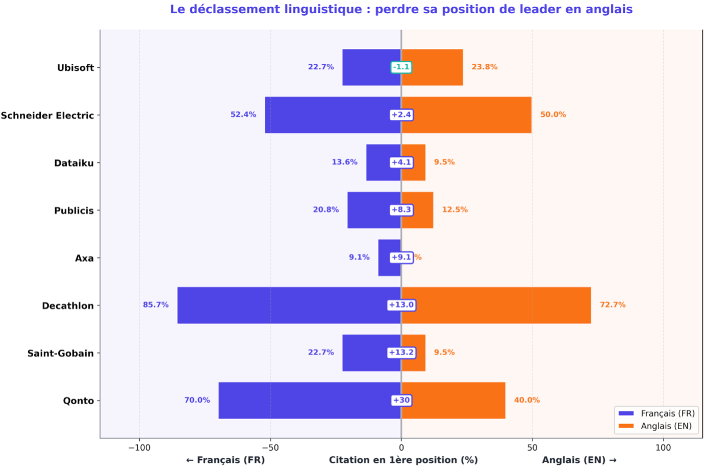 Linguistic Downgrade: loss of leader position in English