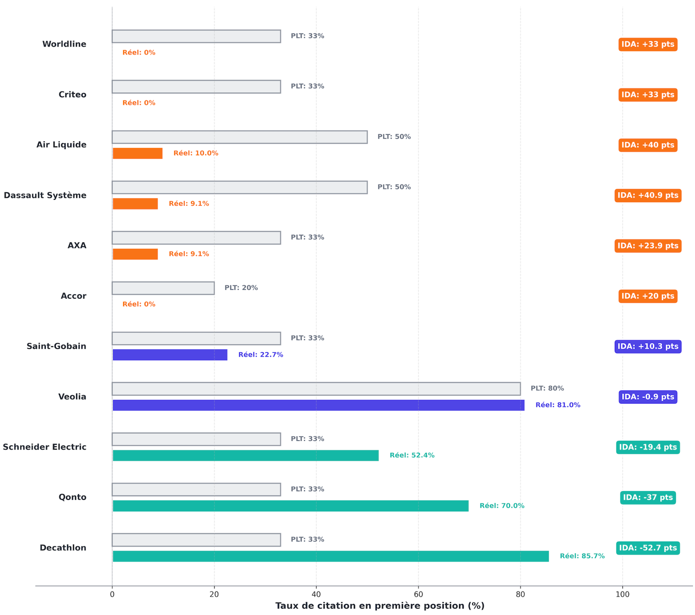 Artificial Downgrade Index: gap between theoretical leadership and algorithmic leadership