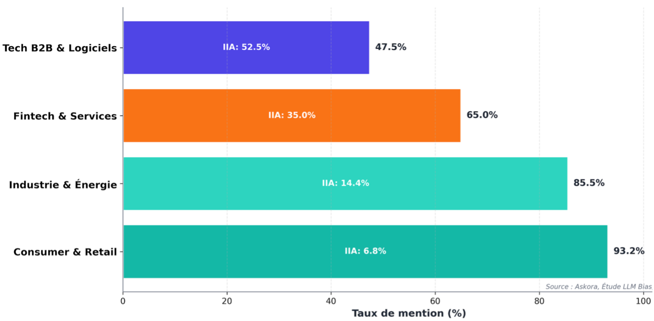 Artificial Invisibility Rate by Sector