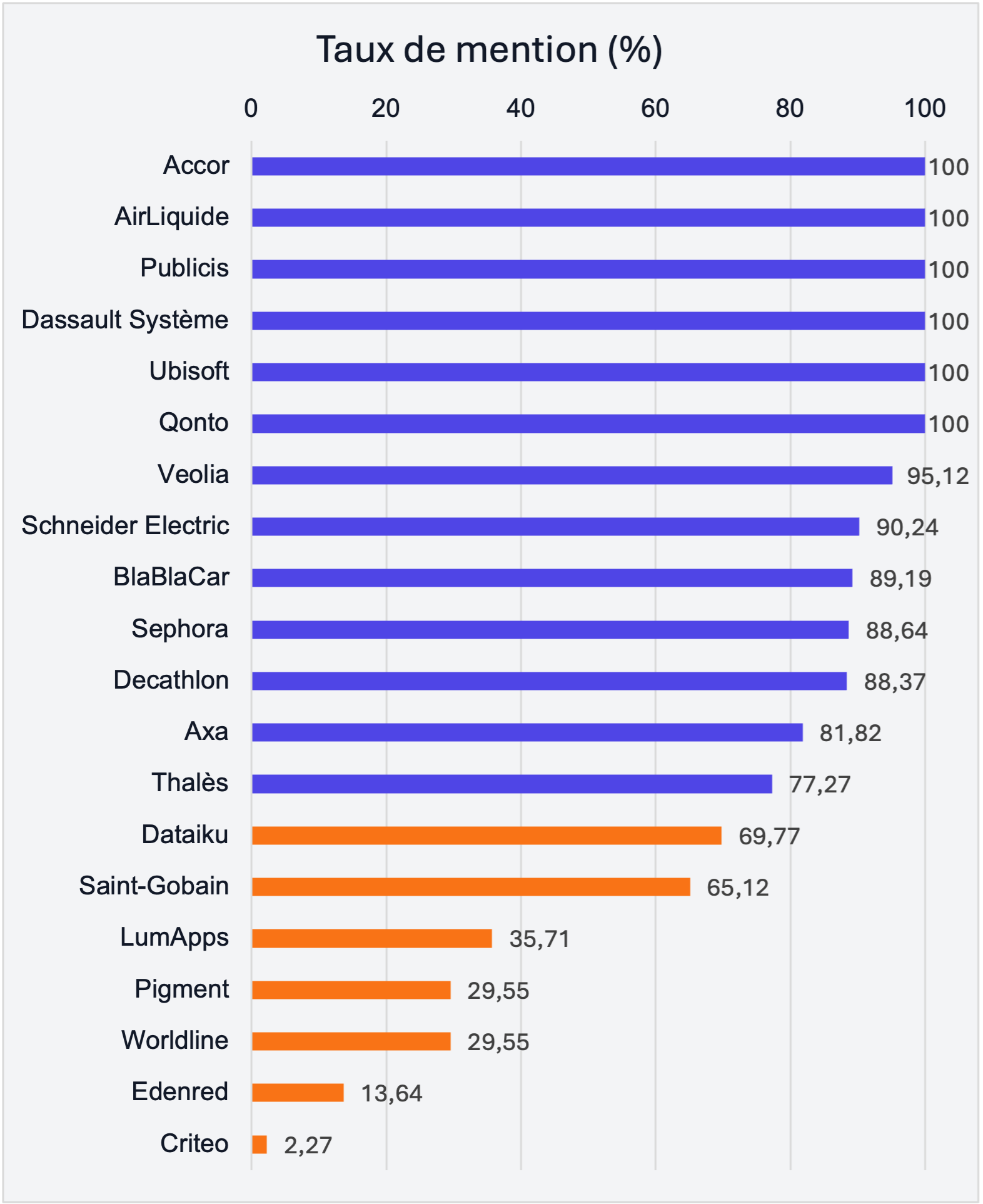 Mention rate of French companies in LLM commercial queries