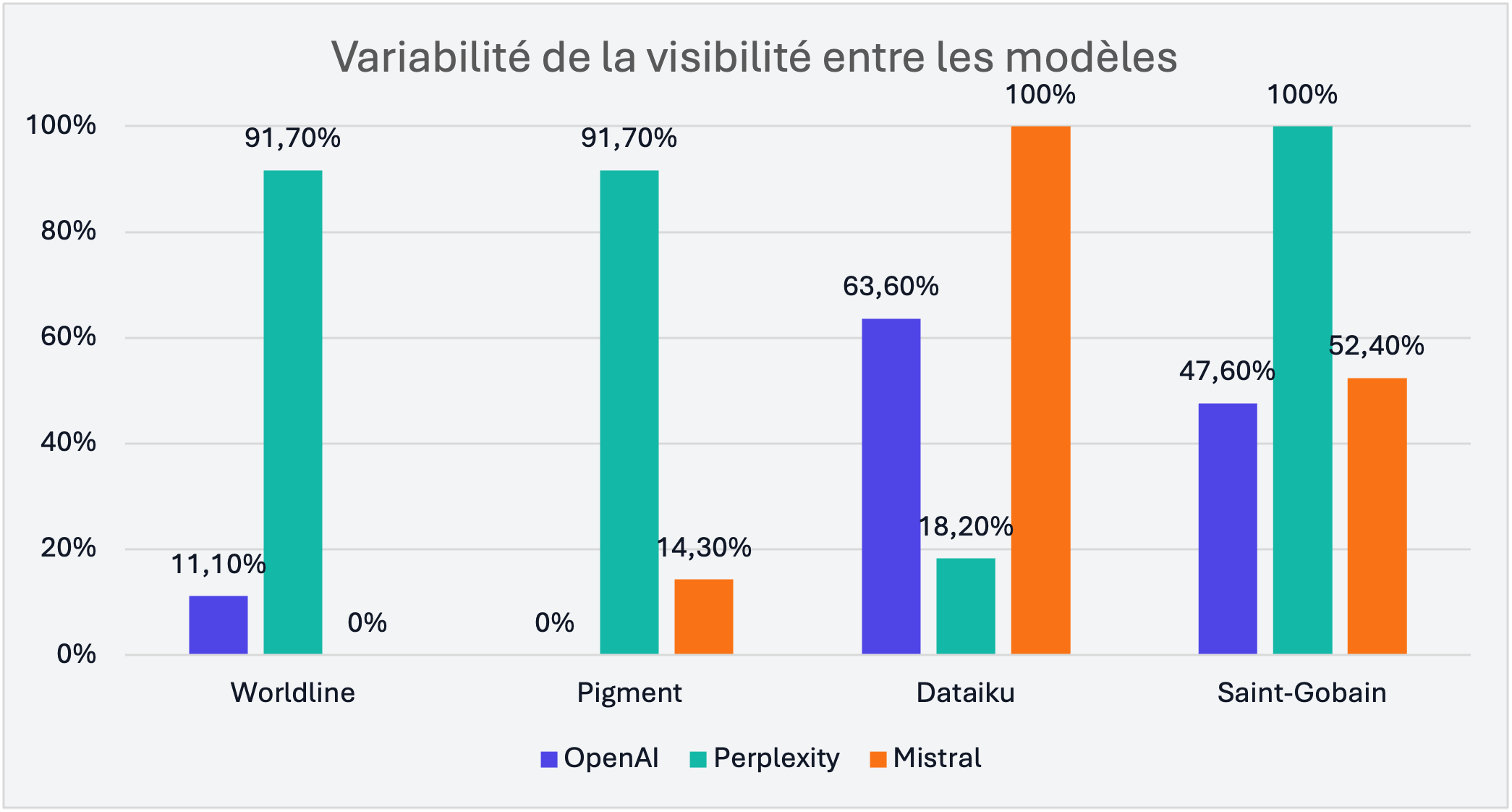 Variability of visibility between models